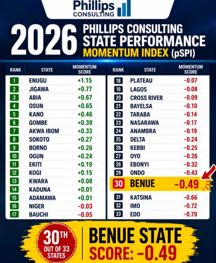 Governor Hyacinth Alia of Benue State as ATD reacts to the 2026 Phillips Consulting State Performance Momentum Index, demanding accountability over public funds and development outcomes.