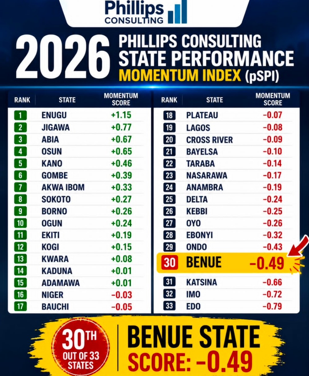 Governor Hyacinth Alia of Benue State as ATD reacts to the 2026 Phillips Consulting State Performance Momentum Index, demanding accountability over public funds and development outcomes.